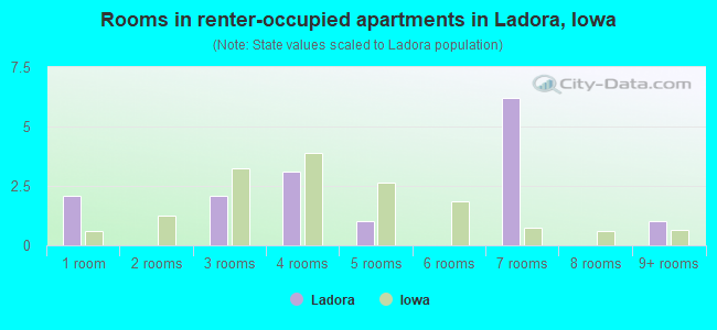 Rooms in renter-occupied apartments in Ladora, Iowa
