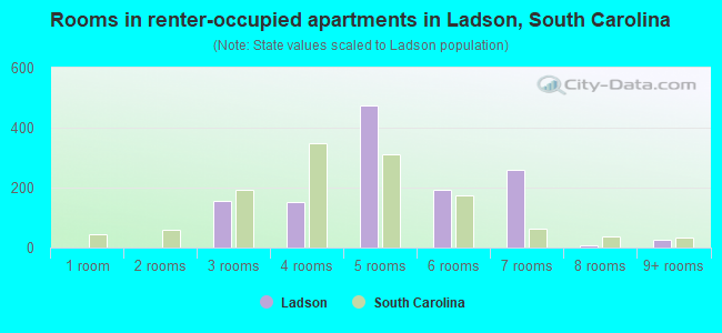 Rooms in renter-occupied apartments in Ladson, South Carolina