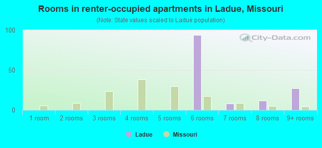 Rooms in renter-occupied apartments in Ladue, Missouri