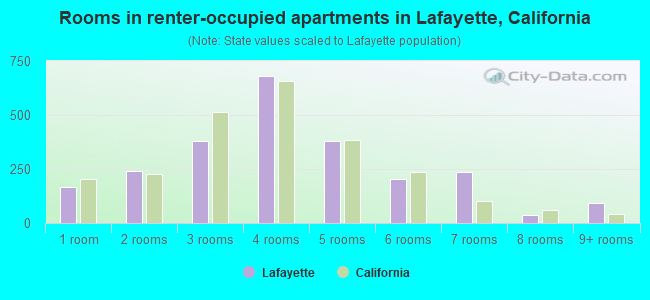 Rooms in renter-occupied apartments in Lafayette, California