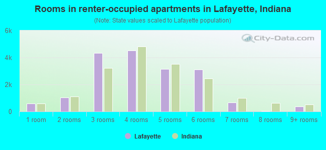 Rooms in renter-occupied apartments in Lafayette, Indiana