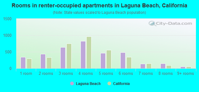 Rooms in renter-occupied apartments in Laguna Beach, California