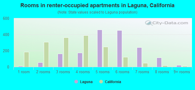 Rooms in renter-occupied apartments in Laguna, California