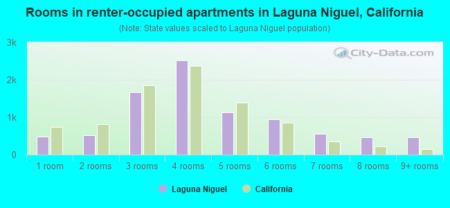 Rooms in renter-occupied apartments in Laguna Niguel, California