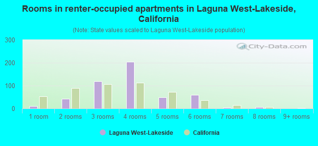 Rooms in renter-occupied apartments in Laguna West-Lakeside, California