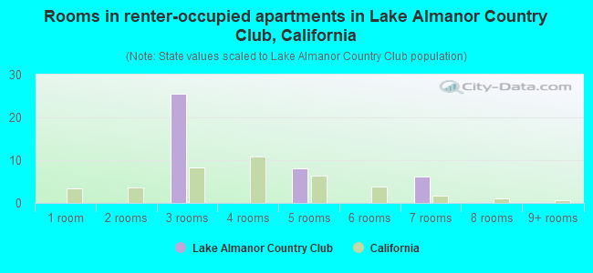 Rooms in renter-occupied apartments in Lake Almanor Country Club, California