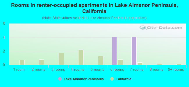 Rooms in renter-occupied apartments in Lake Almanor Peninsula, California