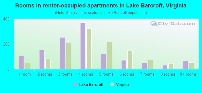 Rooms in renter-occupied apartments in Lake Barcroft, Virginia
