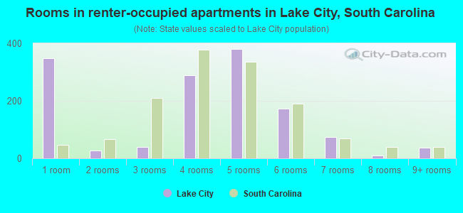 Rooms in renter-occupied apartments in Lake City, South Carolina