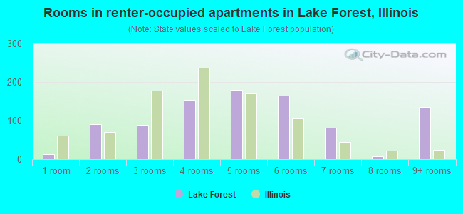 Rooms in renter-occupied apartments in Lake Forest, Illinois