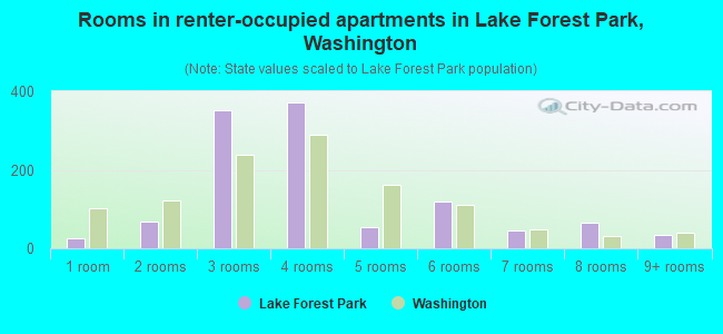 Rooms in renter-occupied apartments in Lake Forest Park, Washington