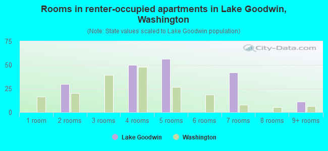 Rooms in renter-occupied apartments in Lake Goodwin, Washington