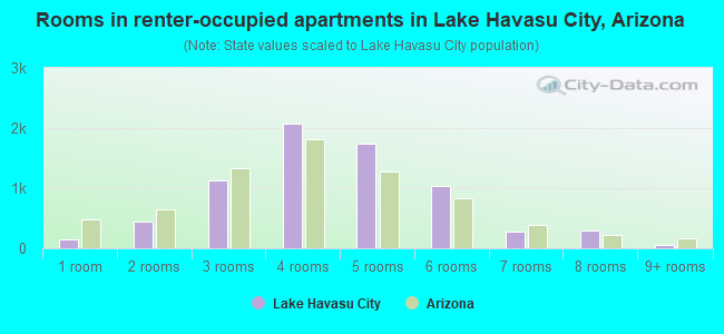 Rooms in renter-occupied apartments in Lake Havasu City, Arizona