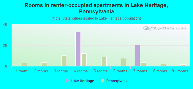 Rooms in renter-occupied apartments in Lake Heritage, Pennsylvania