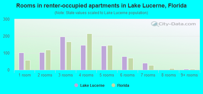 Rooms in renter-occupied apartments in Lake Lucerne, Florida