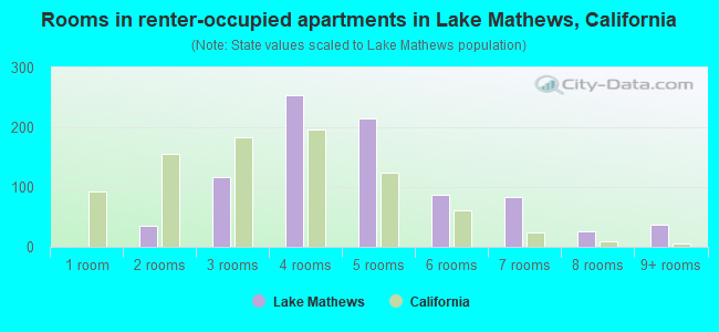 Rooms in renter-occupied apartments in Lake Mathews, California