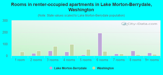 Rooms in renter-occupied apartments in Lake Morton-Berrydale, Washington