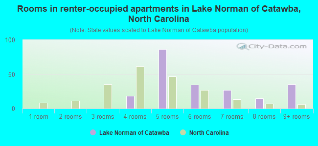 Rooms in renter-occupied apartments in Lake Norman of Catawba, North Carolina