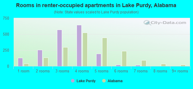 Rooms in renter-occupied apartments in Lake Purdy, Alabama