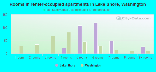 Rooms in renter-occupied apartments in Lake Shore, Washington