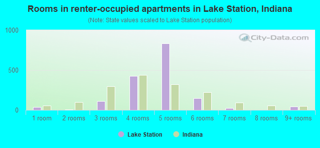 Rooms in renter-occupied apartments in Lake Station, Indiana