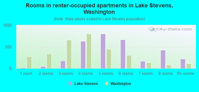 Rooms in renter-occupied apartments in Lake Stevens, Washington