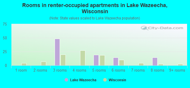 Rooms in renter-occupied apartments in Lake Wazeecha, Wisconsin