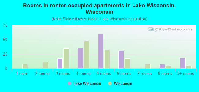 Rooms in renter-occupied apartments in Lake Wisconsin, Wisconsin