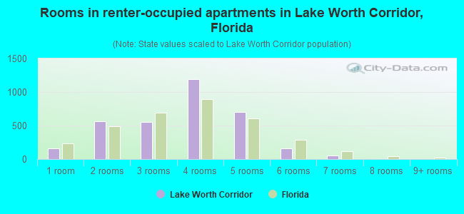 Rooms in renter-occupied apartments in Lake Worth Corridor, Florida