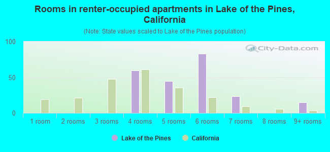 Rooms in renter-occupied apartments in Lake of the Pines, California