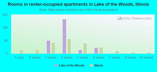 Rooms in renter-occupied apartments in Lake of the Woods, Illinois