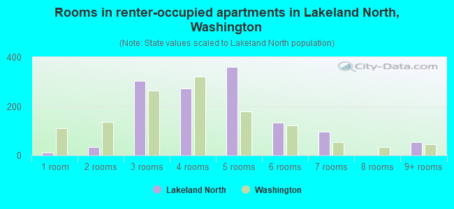 Rooms in renter-occupied apartments in Lakeland North, Washington