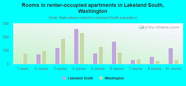 Rooms in renter-occupied apartments in Lakeland South, Washington
