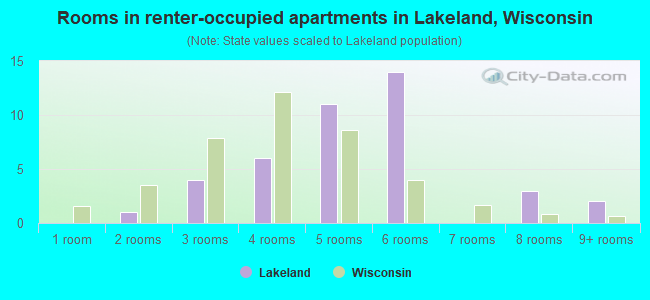 Rooms in renter-occupied apartments in Lakeland, Wisconsin