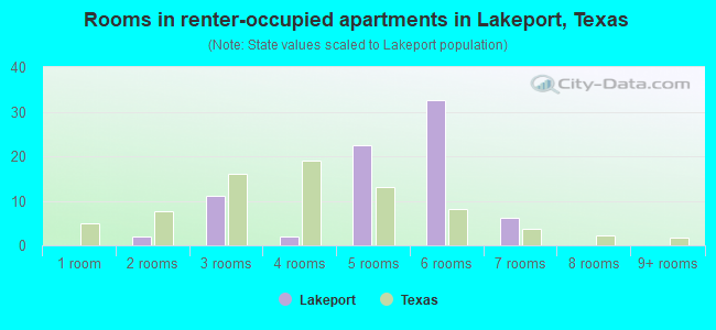 Rooms in renter-occupied apartments in Lakeport, Texas