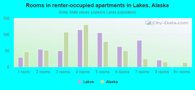Rooms in renter-occupied apartments in Lakes, Alaska