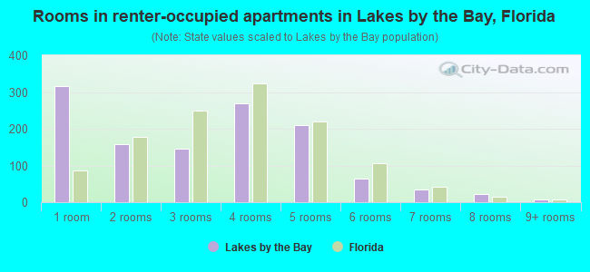 Rooms in renter-occupied apartments in Lakes by the Bay, Florida