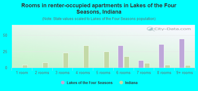 Rooms in renter-occupied apartments in Lakes of the Four Seasons, Indiana