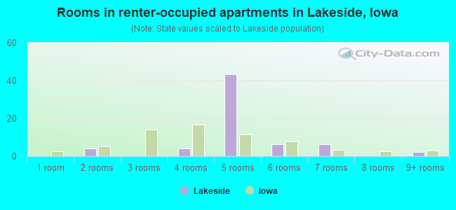 Rooms in renter-occupied apartments in Lakeside, Iowa