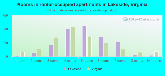 Rooms in renter-occupied apartments in Lakeside, Virginia