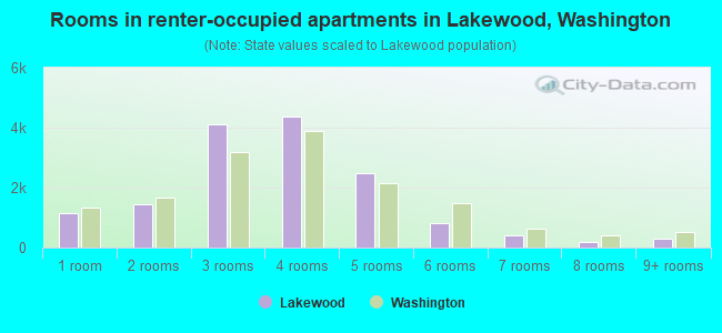 Rooms in renter-occupied apartments in Lakewood, Washington