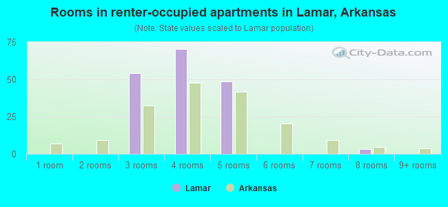 Rooms in renter-occupied apartments in Lamar, Arkansas
