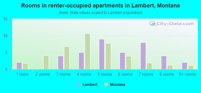 Rooms in renter-occupied apartments in Lambert, Montana