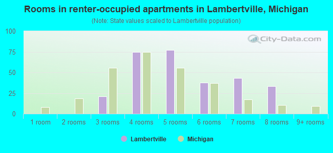 Rooms in renter-occupied apartments in Lambertville, Michigan