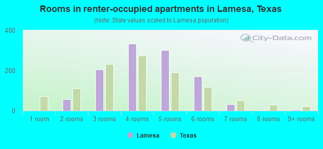 Rooms in renter-occupied apartments in Lamesa, Texas