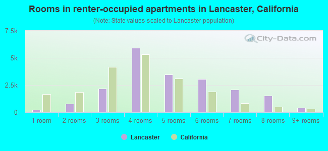 Rooms in renter-occupied apartments in Lancaster, California