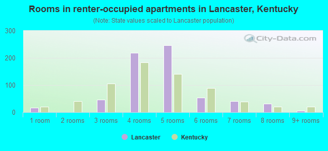 Rooms in renter-occupied apartments in Lancaster, Kentucky