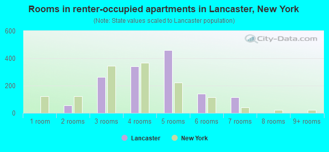 Rooms in renter-occupied apartments in Lancaster, New York