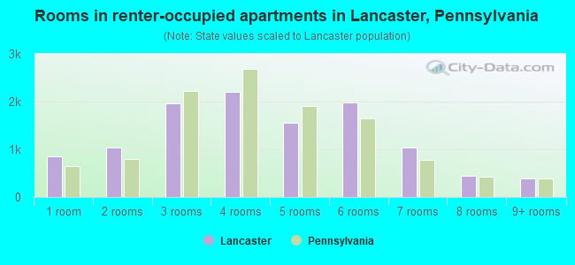 Rooms in renter-occupied apartments in Lancaster, Pennsylvania