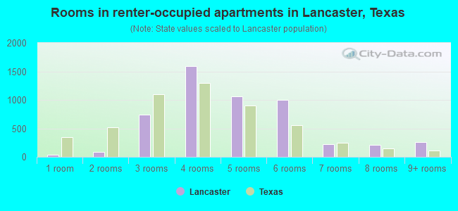 Rooms in renter-occupied apartments in Lancaster, Texas
